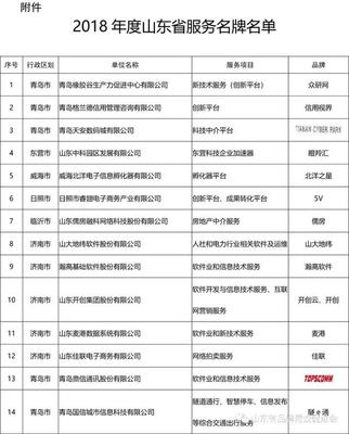 青島多家機構上榜 山東發布214個服務名牌，科技中介服務成亮點