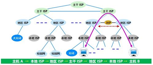 計算機網絡概述與其技術演進