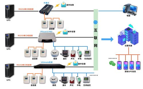 竣達技術 微信云動環系統，引領智能機房動力環境監控新紀元